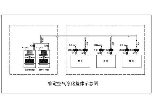 碘分裝生產車間核級氣溶膠與碘凈化管路系統